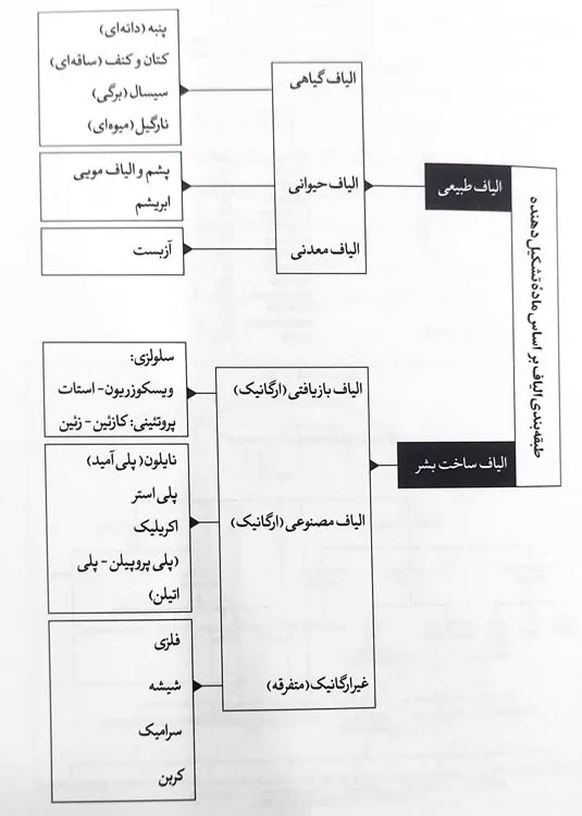 انواع الیاف